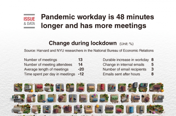 [Graphic News] Pandemic workday is 48 minutes longer and has more meetings