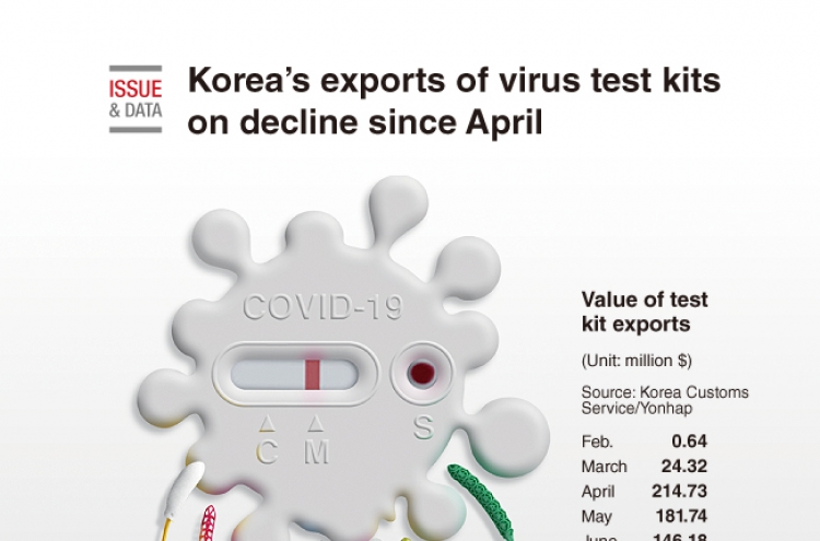 [Graphic News] Korea’s exports of virus test kits on decline since April