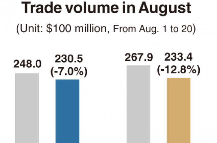 [Monitor] Exports and imports down in August