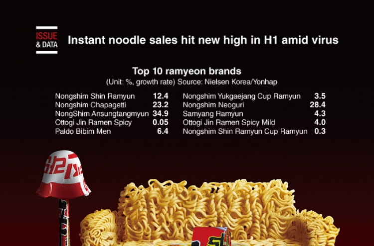 [Graphic News] Instant noodle sales hit new high in H1 amid virus