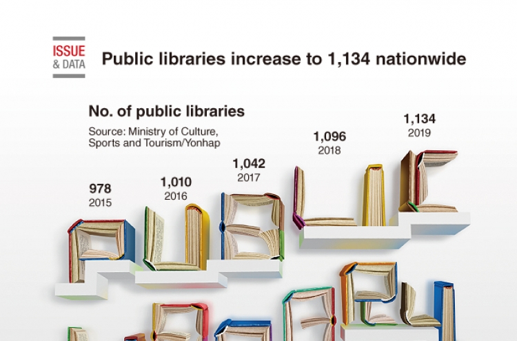 [Graphic News] Public libraries increase to 1,134 nationwide