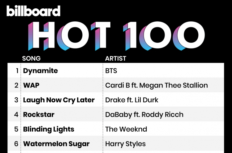 BTS tops Billboard Hot 100 chart for 2nd consecutive week