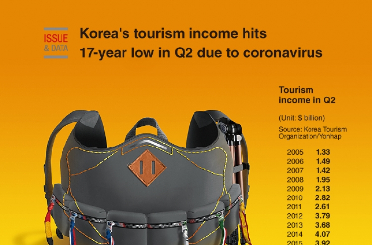 [Graphic News] Korea's tourism income hits 17-year low in Q2 due to coronavirus