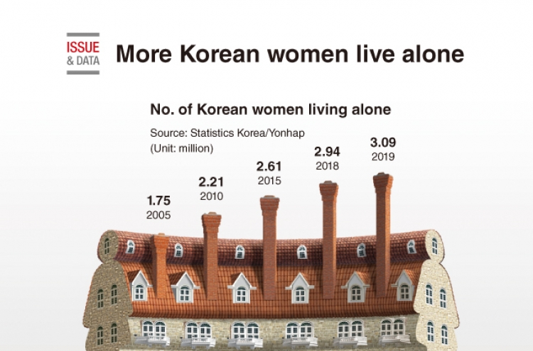 [Graphic News] More Korean women live alone