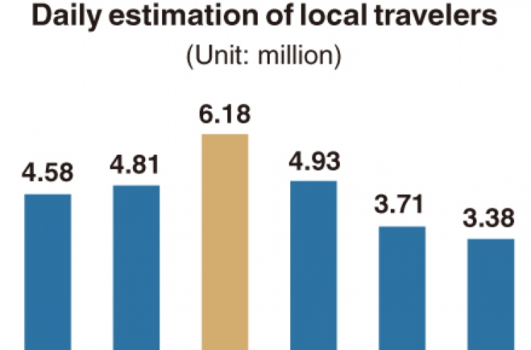 [Monitor] No. of travelers within country during Chuseok to decline 30%