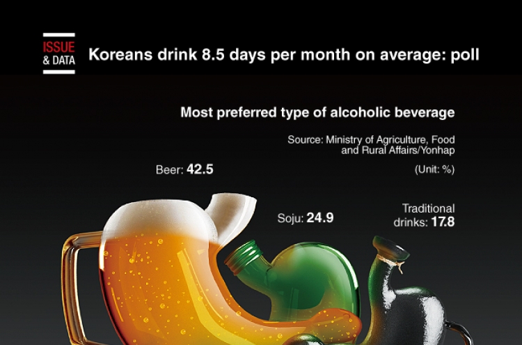 [Graphic News] Koreans drink 8.5 days per month on average: poll