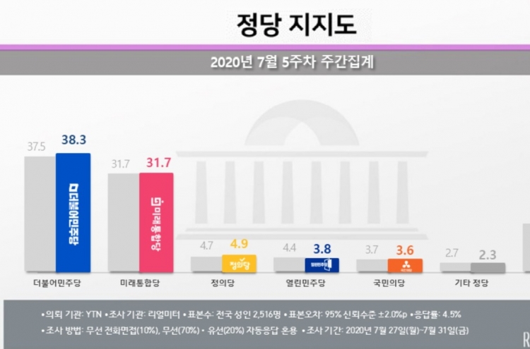 Approval rating for ruling party rebounds amid ballooning fund scam scandal: poll