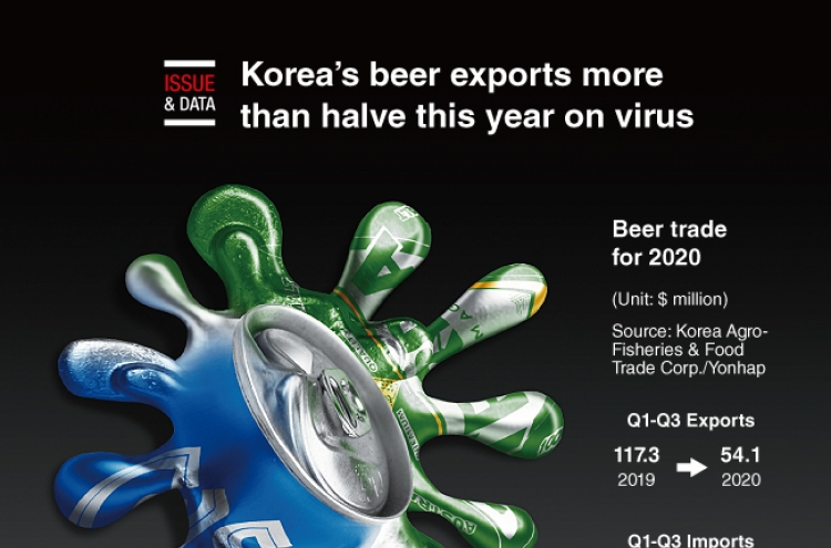 [Graphic News] Korea’s beer exports more than halve this year on virus