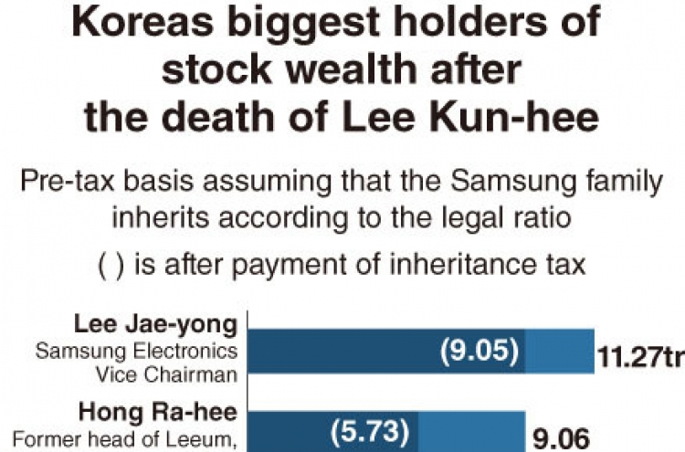 [Monitor] Lee Jae-yong to take father’s crown in stock rich list