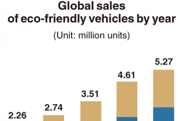 [Monitor] Global demand for eco-friendly vehicles on a steady rise