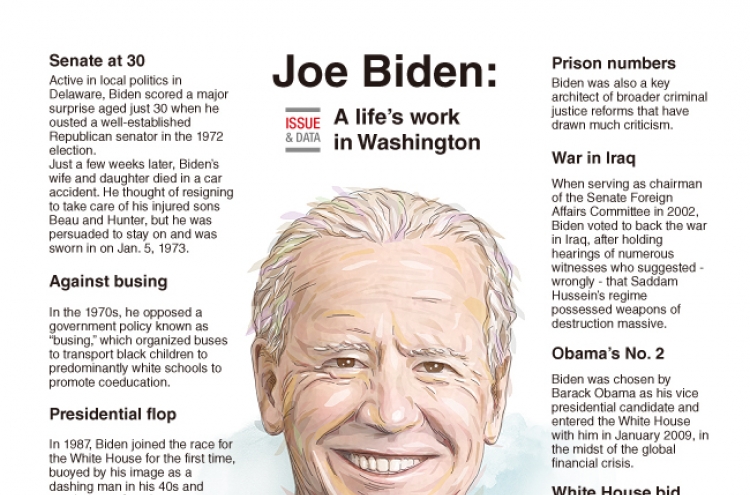 [Graphic News] Joe Biden: A life’s work in Washington