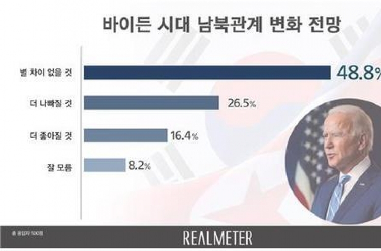 Half of S. Koreans expect no major change in inter-Korean ties due to Biden presidency, poll shows