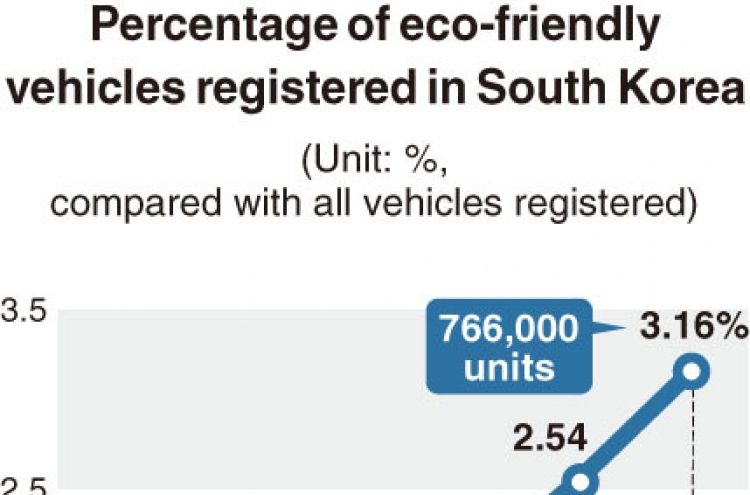 [Monitor] Eco-friendly cars make up 3% of all vehicles