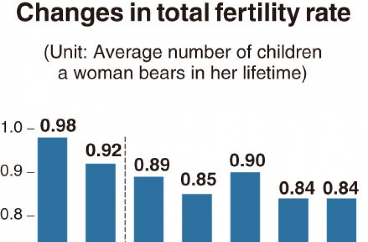 [Monitor] Fertility rate drops further in South Korea