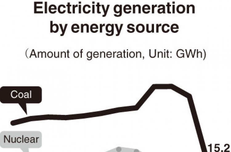 [Monitor] Despite carbon neutrality pledge, Korea heavily dependent on coal power