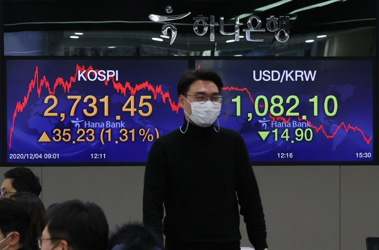 Kospi tops 2,700-point mark for the first time on foreign buying