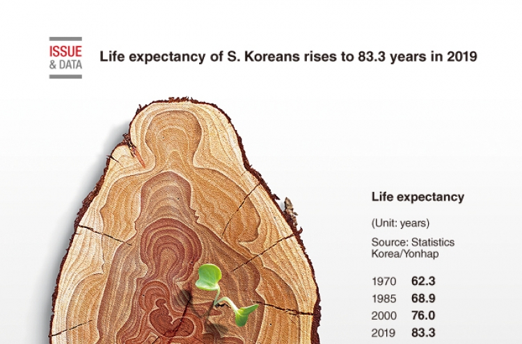 [Graphic News] Life expectancy of S. Koreans rises to 83.3 years in 2019