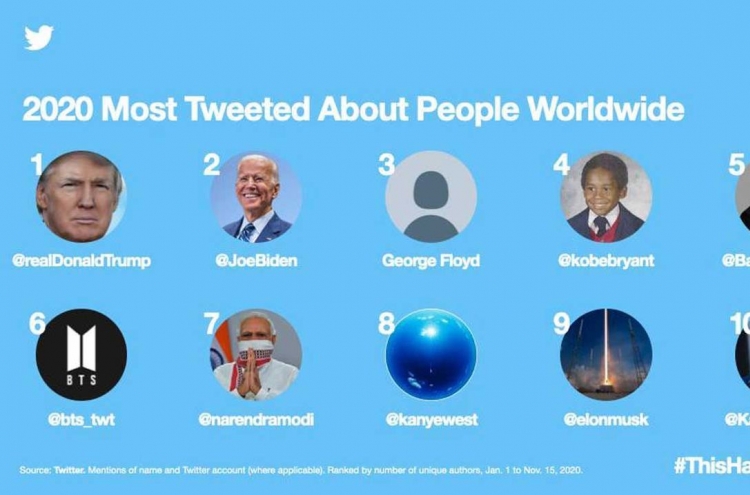 BTS' 6th most tweeted about people worldwide in 2020