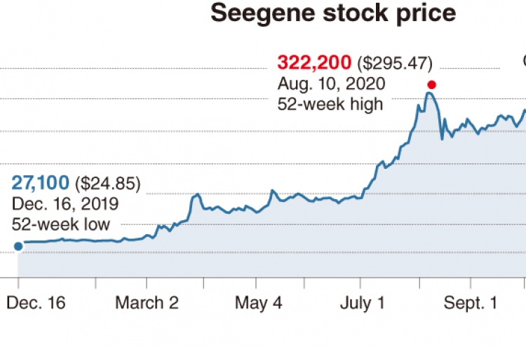 [News Focus] COVID-19 'star' Seegene posts tenfold jump in revenue