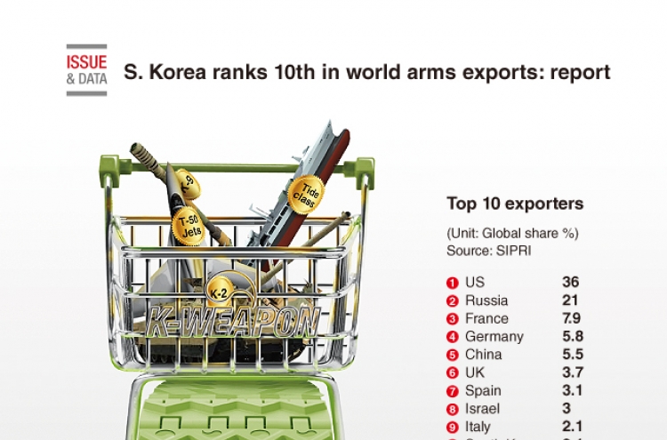 [Graphic News] S. Korea ranks 10th in world arms exports: report