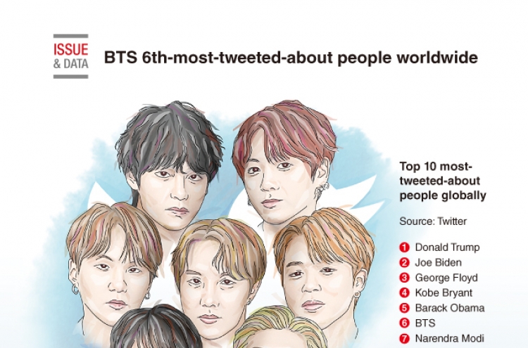 [Graphic News] BTS 6th-most-tweeted-about people worldwide in 2020