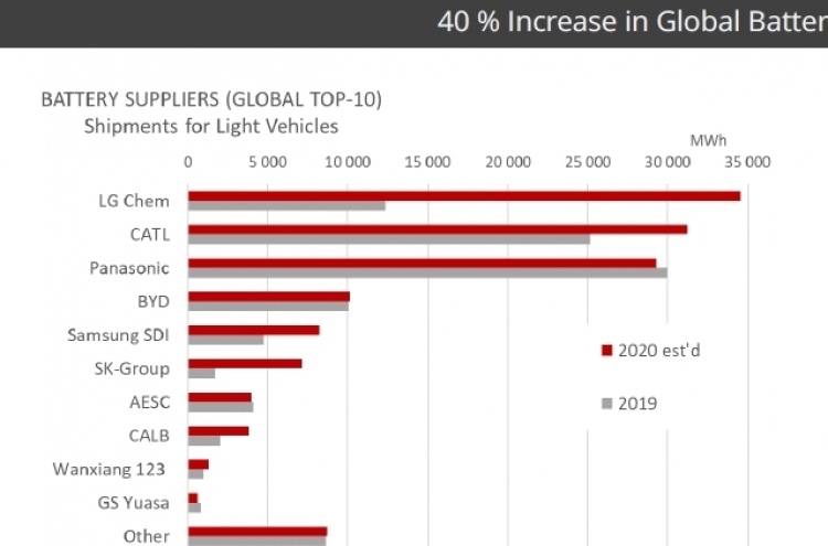 LG Energy Solution No.1 in battery, Hyundai No.5 in electric vehicle markets