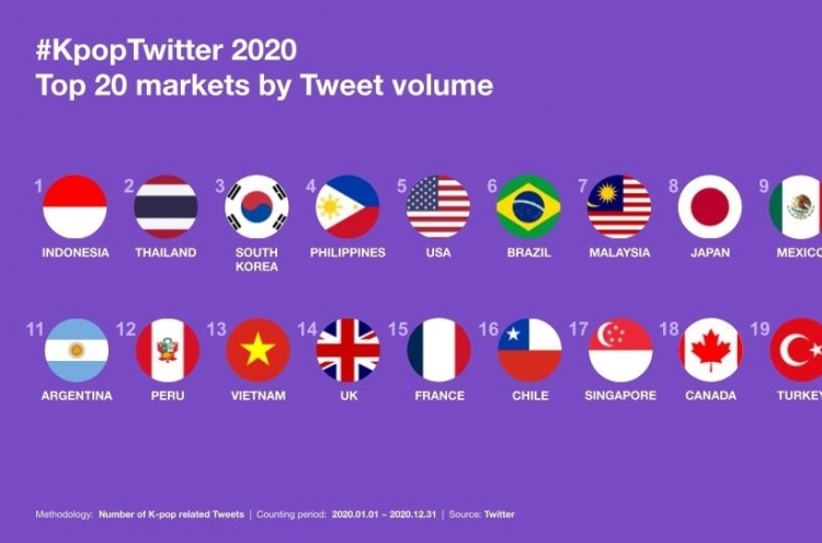 K-pop tweets hit 6.7 billion in 2020