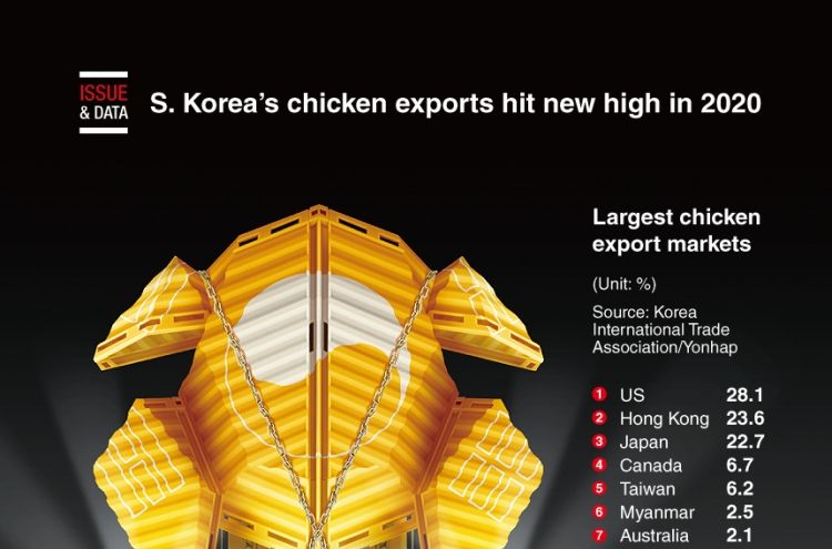 [Graphic News] S. Korea's chicken exports hit new high in 2020