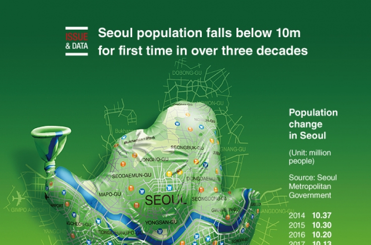 [Graphic News] Seoul population falls below 10m for first time in over three decades