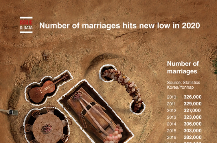 [Graphic News] Number of marriages hits new low in 2020