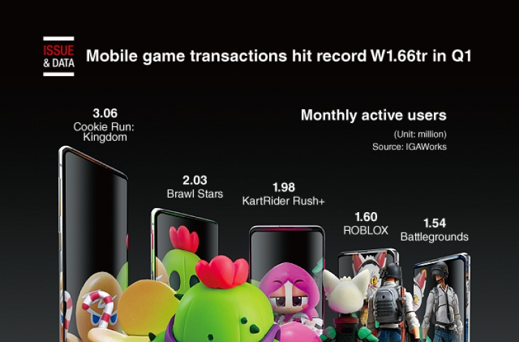 [Graphic News] Mobile game transactions hit record W1.66tr in Q1