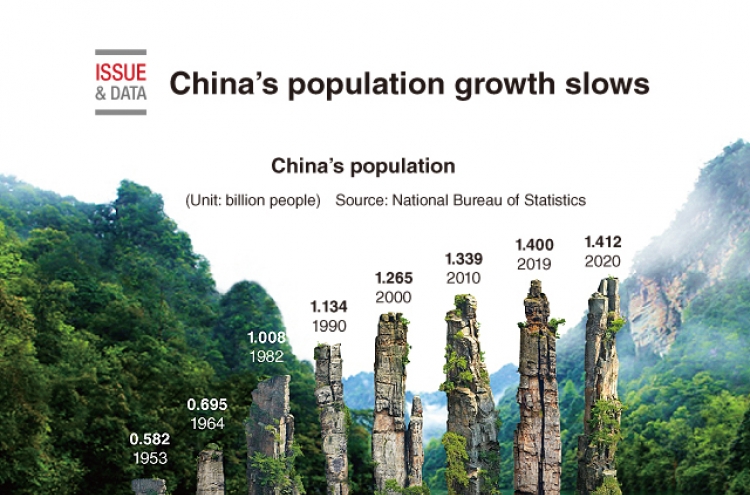 [Graphic News] China’s population growth slows