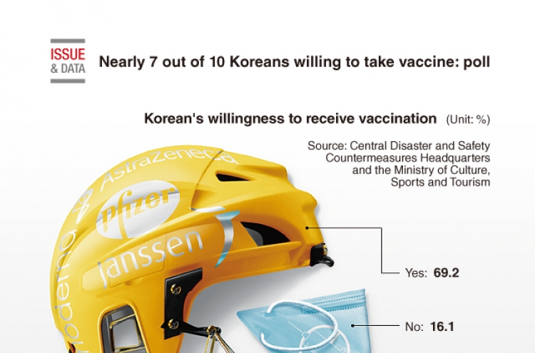 [Graphic News] Nearly 7 out of 10 Koreans willing to take vaccine: poll