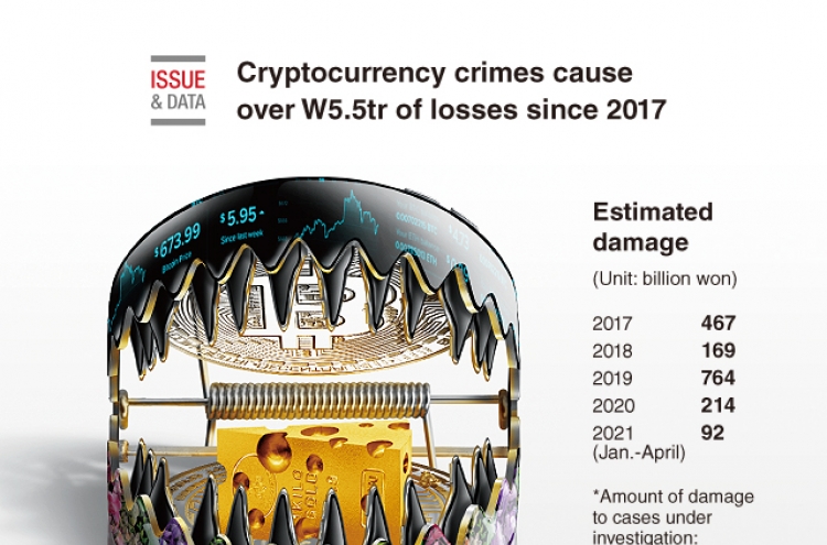 [Graphic News] Cryptocurrency crimes cause over W5.5tr of losses since 2017