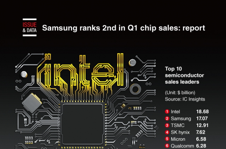 [Graphic News] Samsung ranks 2nd in Q1 chip sales: report