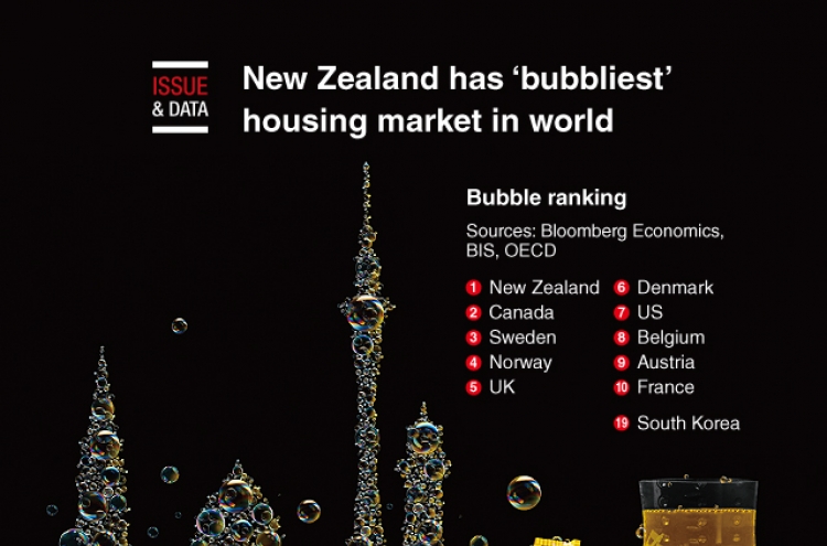 [Graphic News] New Zealand has ‘bubbliest’ housing market in world