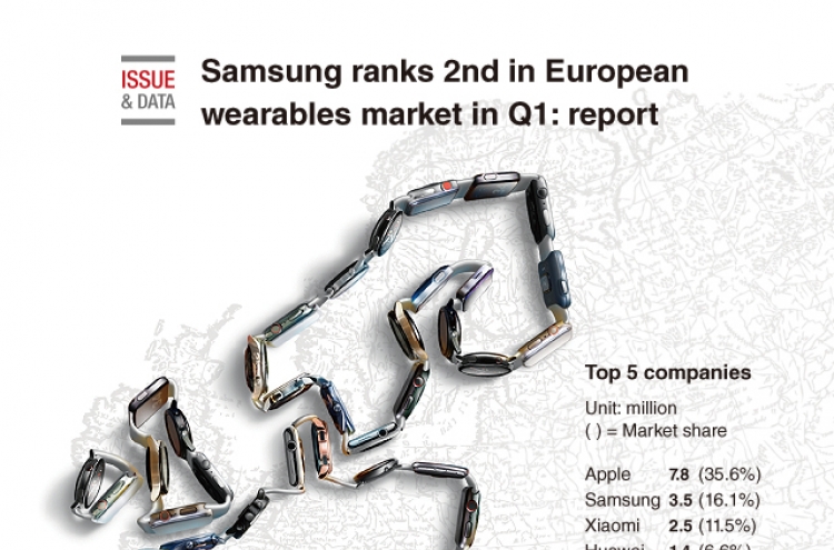 [Graphic News] Samsung ranks 2nd in European wearables market in Q1: report
