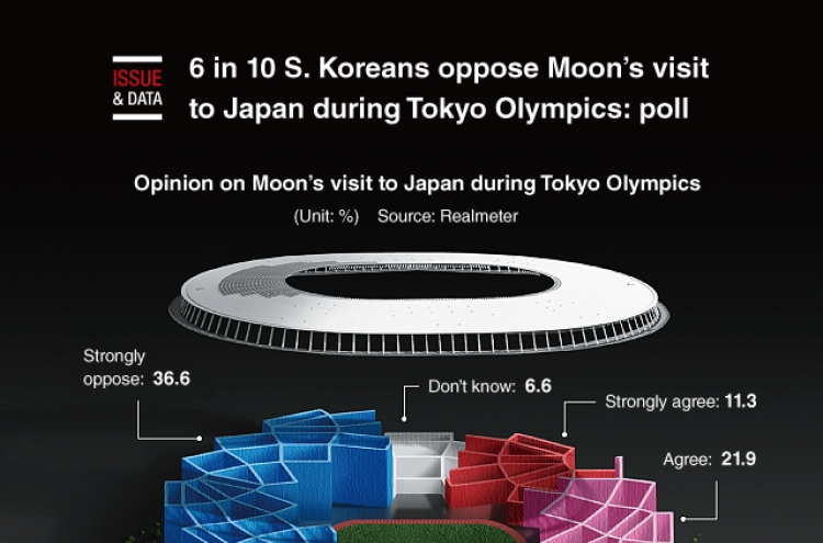 [Graphic News] 6 in 10 S. Koreans oppose Moon’s visit to Japan during Tokyo Olympics: poll