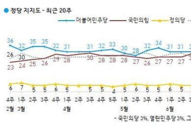 Main opposition's approval rating outstrips ruling party's for 1st time in nearly 5 yrs: Gallup