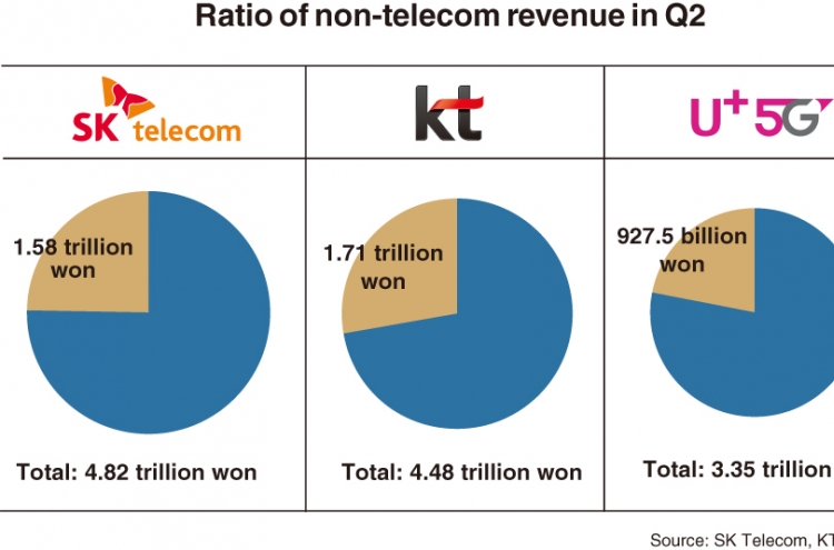 Mobile carriers attempt to expand further beyond telecom business