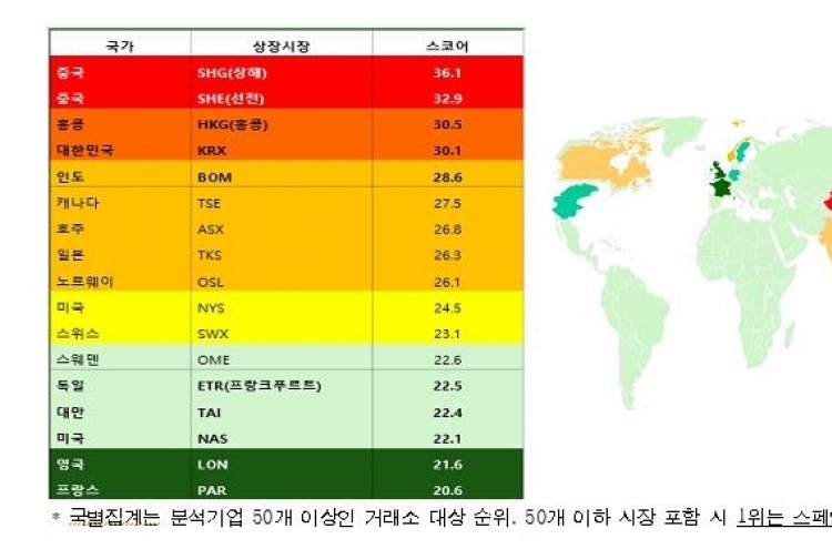 Korean companies more vulnerable to ESG risks: report