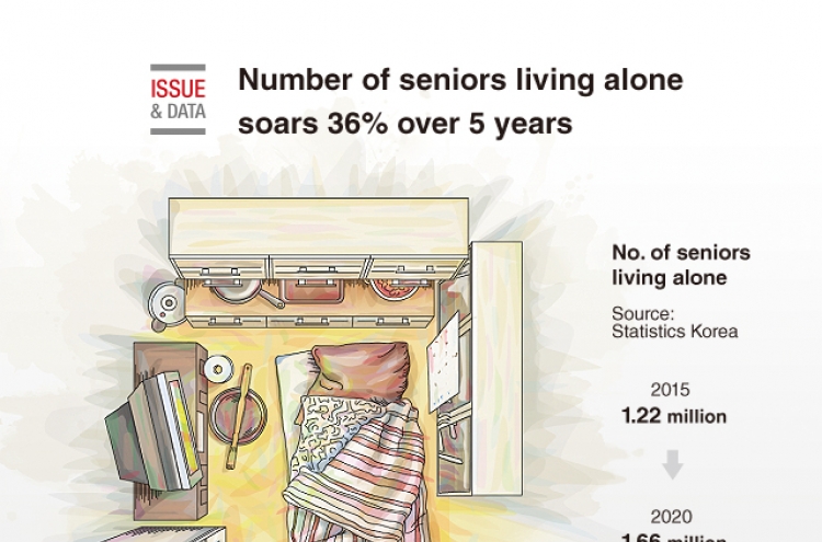 [Graphic News] Number of seniors living alone soars 36% over 5 years