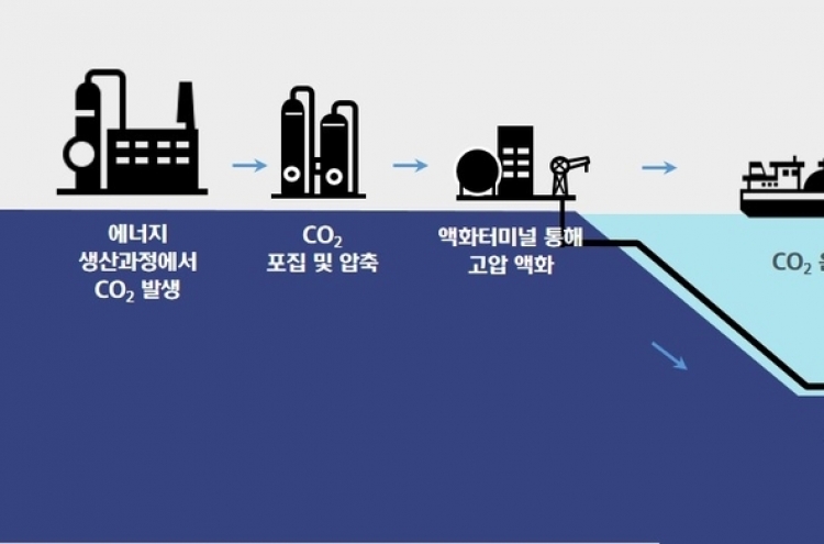 Hyundai Heavy develops offshore carbon dioxide storage platform