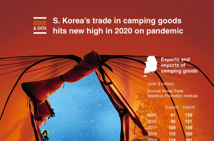 [Graphic News] S. Korea’s trade in camping goods hits new high in 2020 on pandemic