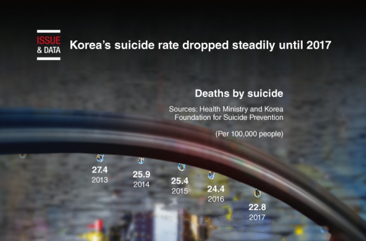 [Graphic News] Korea’s suicide rate dropped steadily until 2017