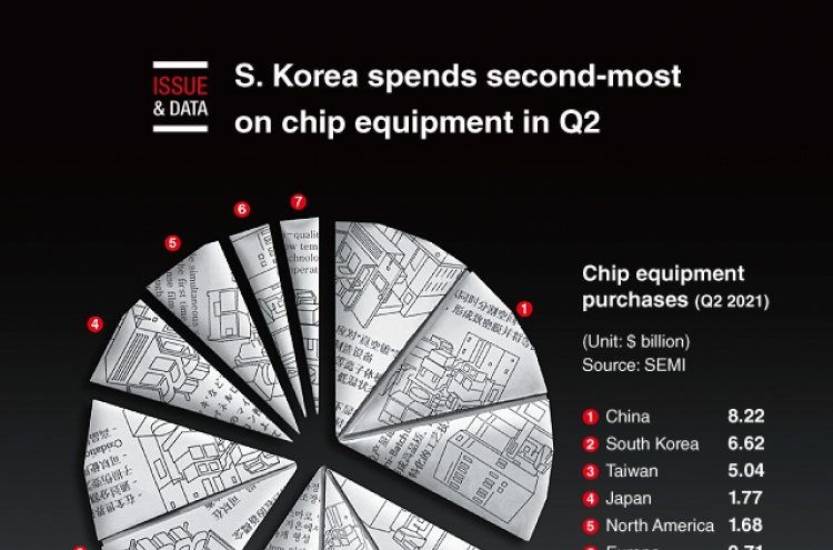 [Graphic News] S. Korea spends second-most on chip equipment in Q2: report