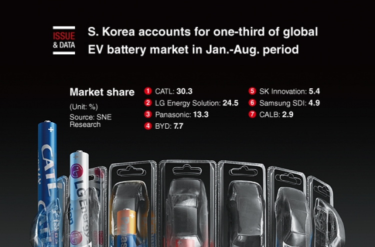 [Graphic News] S. Korea accounts for one-third of global EV battery market in Jan.-Aug. period
