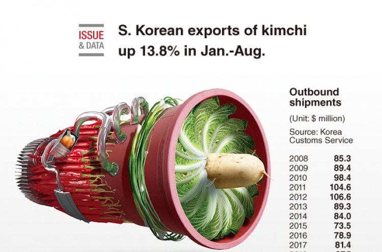 [Graphic News] S. Korean exports of kimchi up 13.8% in Jan.-Aug.