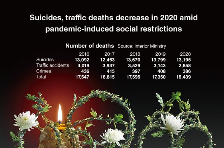 [Graphic News] Suicides, traffic deaths decrease in 2020 amid pandemic-induced social restrictions