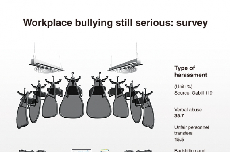 [Graphic News] Workplace bullying still serious: survey